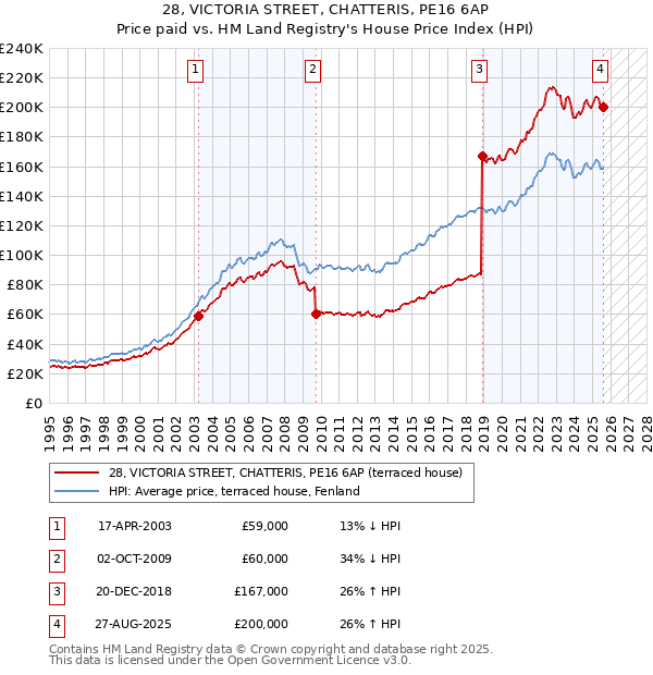 28, VICTORIA STREET, CHATTERIS, PE16 6AP: Price paid vs HM Land Registry's House Price Index