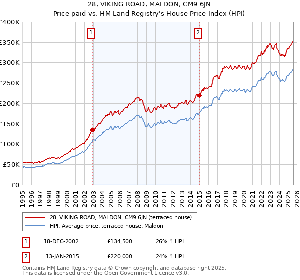 28, VIKING ROAD, MALDON, CM9 6JN: Price paid vs HM Land Registry's House Price Index