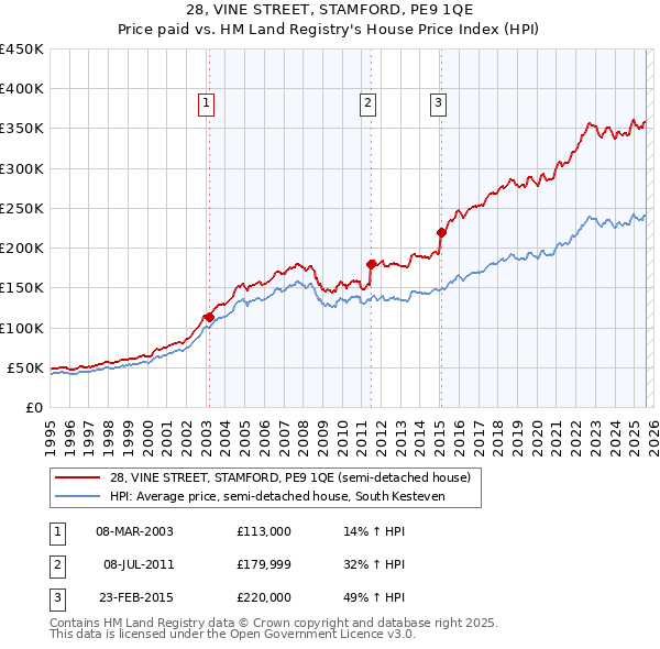 28, VINE STREET, STAMFORD, PE9 1QE: Price paid vs HM Land Registry's House Price Index