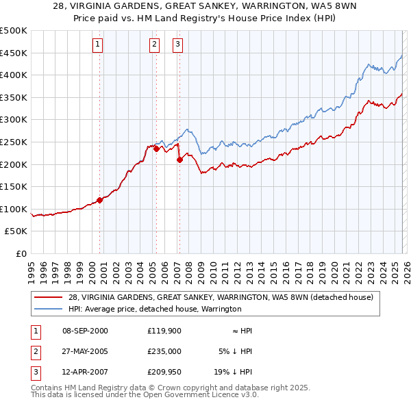 28, VIRGINIA GARDENS, GREAT SANKEY, WARRINGTON, WA5 8WN: Price paid vs HM Land Registry's House Price Index