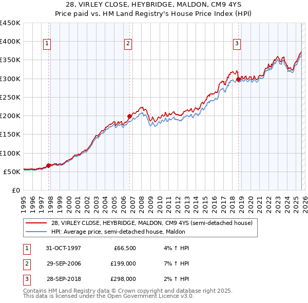 28, VIRLEY CLOSE, HEYBRIDGE, MALDON, CM9 4YS: Price paid vs HM Land Registry's House Price Index