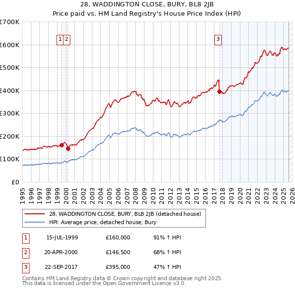 28, WADDINGTON CLOSE, BURY, BL8 2JB: Price paid vs HM Land Registry's House Price Index