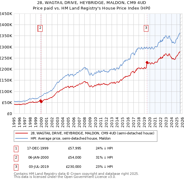 28, WAGTAIL DRIVE, HEYBRIDGE, MALDON, CM9 4UD: Price paid vs HM Land Registry's House Price Index