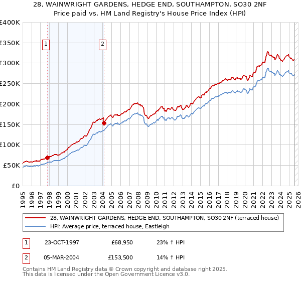 28, WAINWRIGHT GARDENS, HEDGE END, SOUTHAMPTON, SO30 2NF: Price paid vs HM Land Registry's House Price Index
