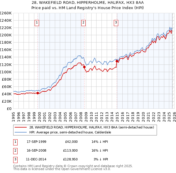 28, WAKEFIELD ROAD, HIPPERHOLME, HALIFAX, HX3 8AA: Price paid vs HM Land Registry's House Price Index