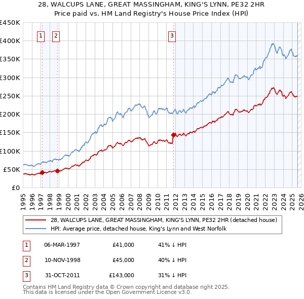 28, WALCUPS LANE, GREAT MASSINGHAM, KING'S LYNN, PE32 2HR: Price paid vs HM Land Registry's House Price Index