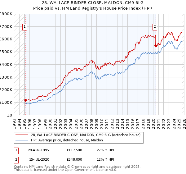 28, WALLACE BINDER CLOSE, MALDON, CM9 6LG: Price paid vs HM Land Registry's House Price Index