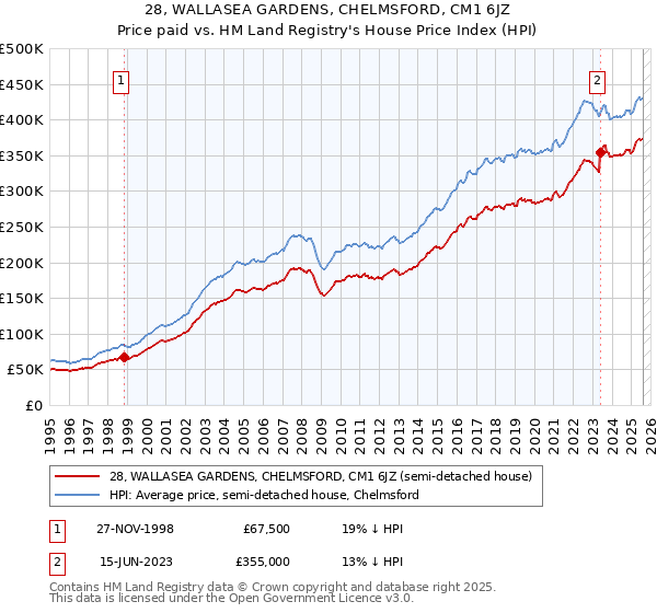 28, WALLASEA GARDENS, CHELMSFORD, CM1 6JZ: Price paid vs HM Land Registry's House Price Index