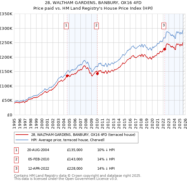 28, WALTHAM GARDENS, BANBURY, OX16 4FD: Price paid vs HM Land Registry's House Price Index