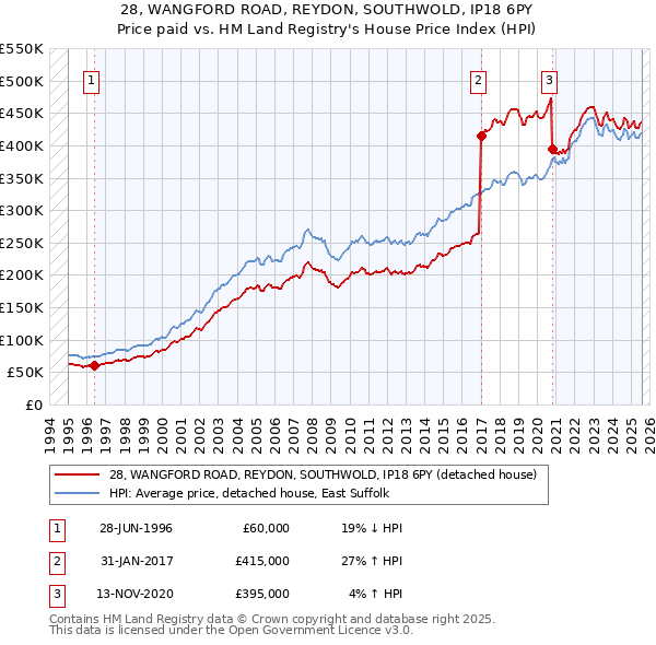 28, WANGFORD ROAD, REYDON, SOUTHWOLD, IP18 6PY: Price paid vs HM Land Registry's House Price Index