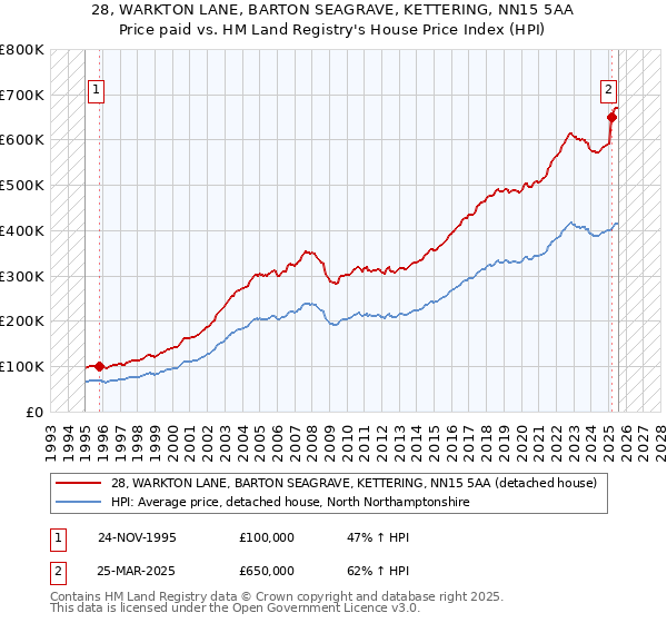28, WARKTON LANE, BARTON SEAGRAVE, KETTERING, NN15 5AA: Price paid vs HM Land Registry's House Price Index