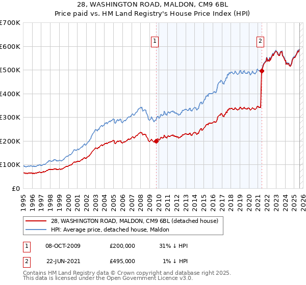 28, WASHINGTON ROAD, MALDON, CM9 6BL: Price paid vs HM Land Registry's House Price Index