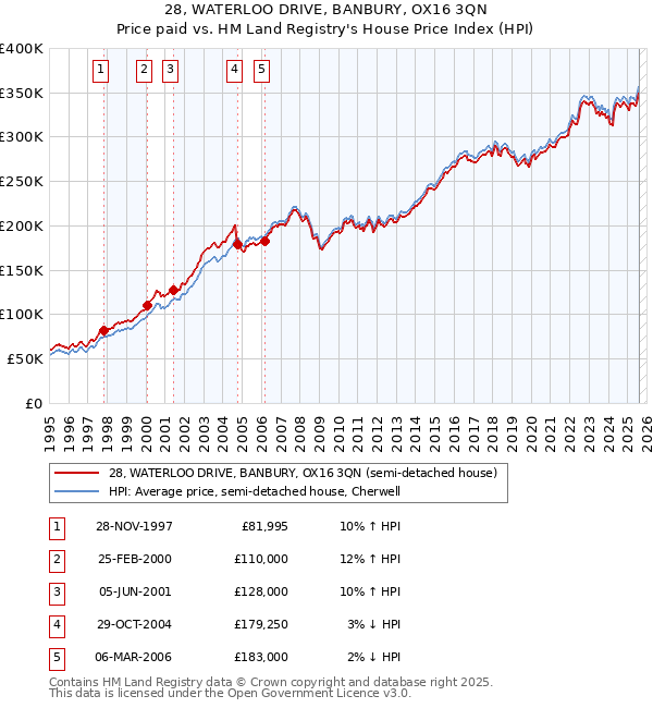 28, WATERLOO DRIVE, BANBURY, OX16 3QN: Price paid vs HM Land Registry's House Price Index