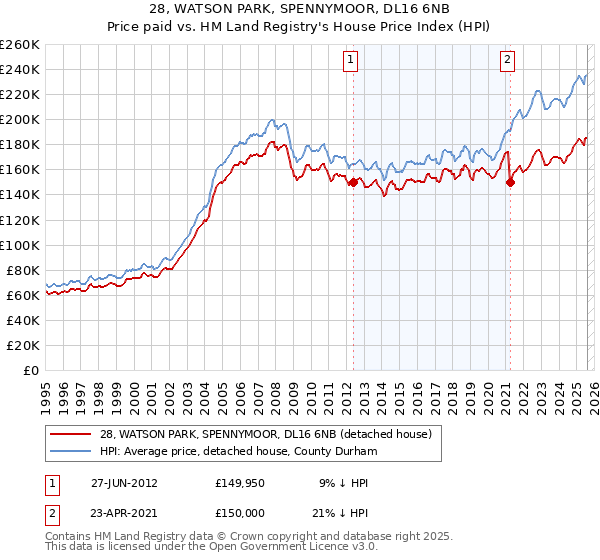 28, WATSON PARK, SPENNYMOOR, DL16 6NB: Price paid vs HM Land Registry's House Price Index