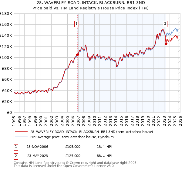 28, WAVERLEY ROAD, INTACK, BLACKBURN, BB1 3ND: Price paid vs HM Land Registry's House Price Index