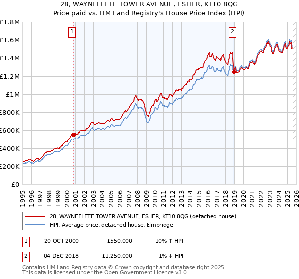 28, WAYNEFLETE TOWER AVENUE, ESHER, KT10 8QG: Price paid vs HM Land Registry's House Price Index