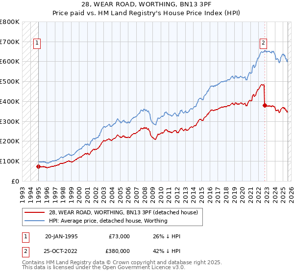 28, WEAR ROAD, WORTHING, BN13 3PF: Price paid vs HM Land Registry's House Price Index