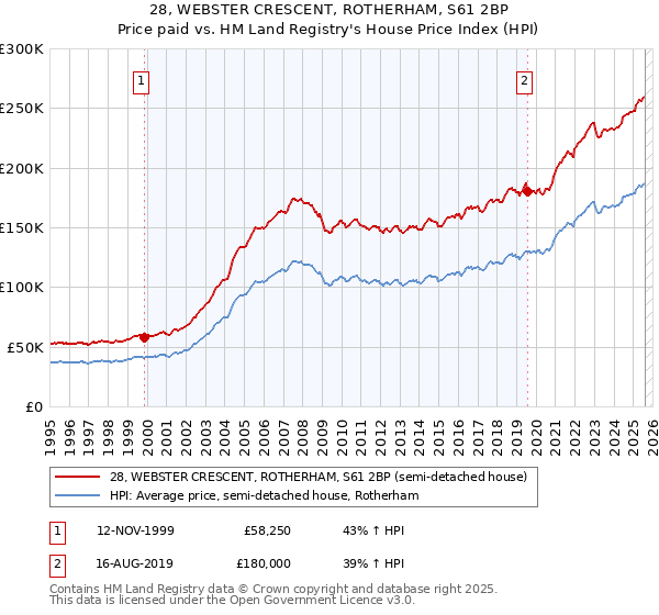 28, WEBSTER CRESCENT, ROTHERHAM, S61 2BP: Price paid vs HM Land Registry's House Price Index