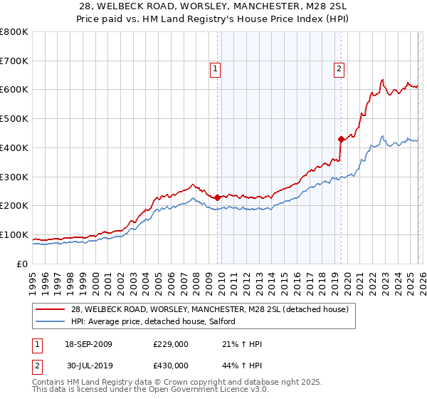 28, WELBECK ROAD, WORSLEY, MANCHESTER, M28 2SL: Price paid vs HM Land Registry's House Price Index