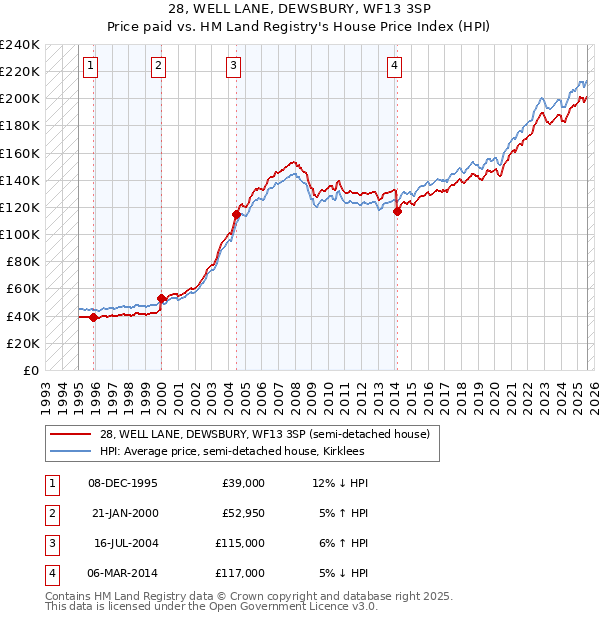 28, WELL LANE, DEWSBURY, WF13 3SP: Price paid vs HM Land Registry's House Price Index