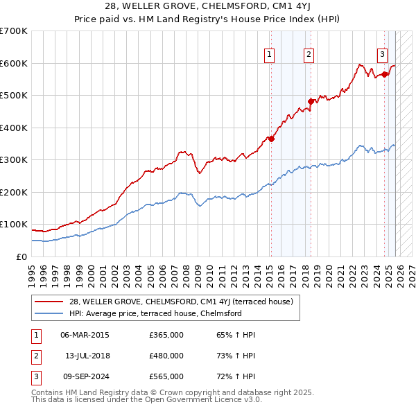 28, WELLER GROVE, CHELMSFORD, CM1 4YJ: Price paid vs HM Land Registry's House Price Index