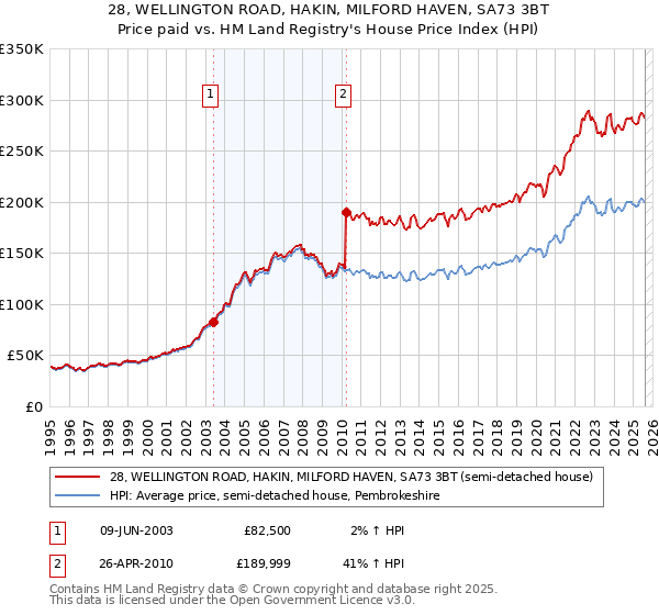 28, WELLINGTON ROAD, HAKIN, MILFORD HAVEN, SA73 3BT: Price paid vs HM Land Registry's House Price Index