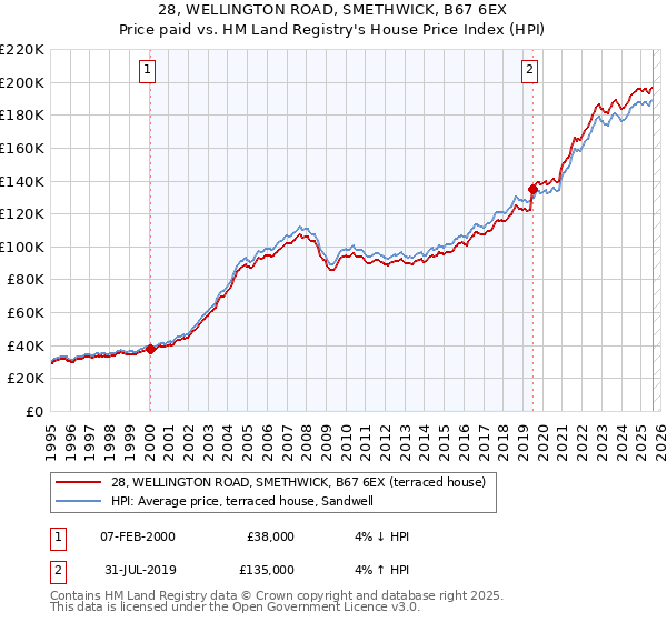 28, WELLINGTON ROAD, SMETHWICK, B67 6EX: Price paid vs HM Land Registry's House Price Index
