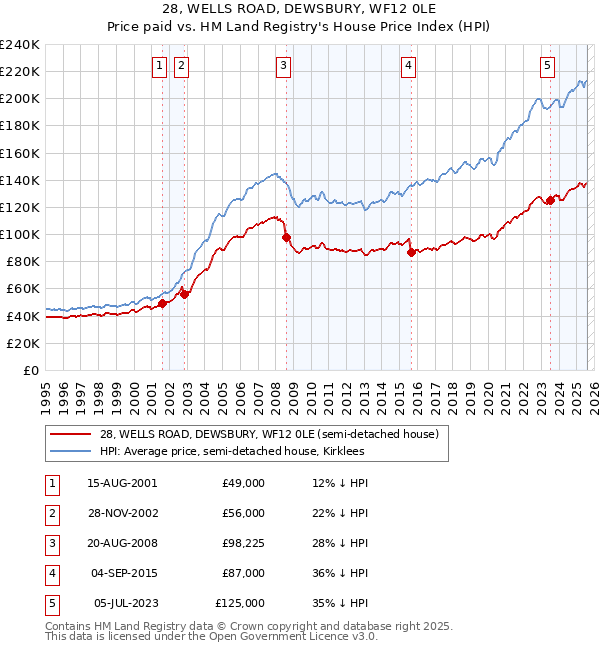 28, WELLS ROAD, DEWSBURY, WF12 0LE: Price paid vs HM Land Registry's House Price Index