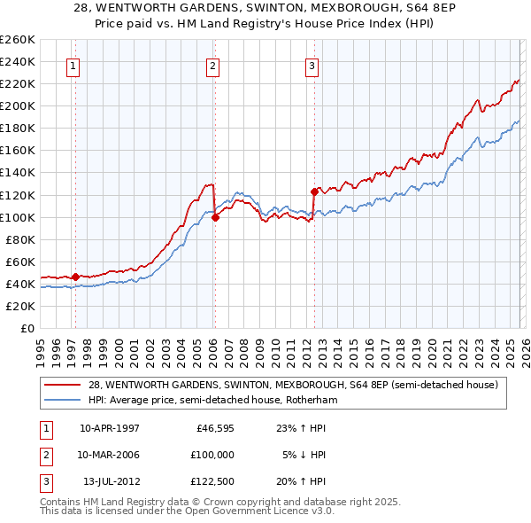 28, WENTWORTH GARDENS, SWINTON, MEXBOROUGH, S64 8EP: Price paid vs HM Land Registry's House Price Index