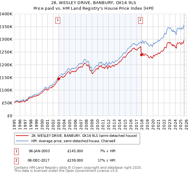 28, WESLEY DRIVE, BANBURY, OX16 9LS: Price paid vs HM Land Registry's House Price Index