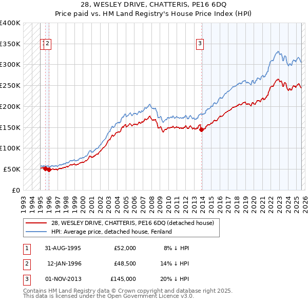 28, WESLEY DRIVE, CHATTERIS, PE16 6DQ: Price paid vs HM Land Registry's House Price Index