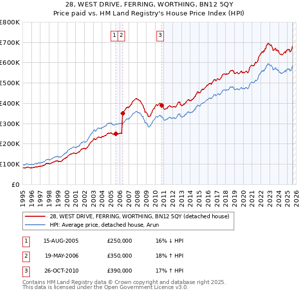 28, WEST DRIVE, FERRING, WORTHING, BN12 5QY: Price paid vs HM Land Registry's House Price Index