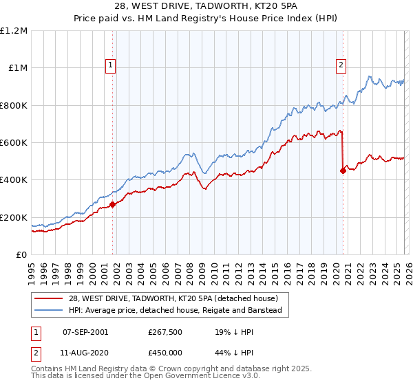 28, WEST DRIVE, TADWORTH, KT20 5PA: Price paid vs HM Land Registry's House Price Index