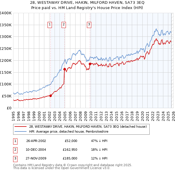 28, WESTAWAY DRIVE, HAKIN, MILFORD HAVEN, SA73 3EQ: Price paid vs HM Land Registry's House Price Index