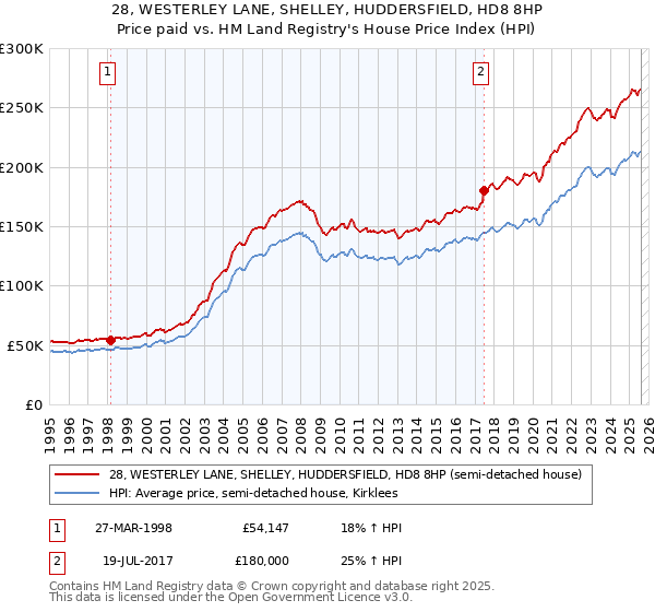 28, WESTERLEY LANE, SHELLEY, HUDDERSFIELD, HD8 8HP: Price paid vs HM Land Registry's House Price Index