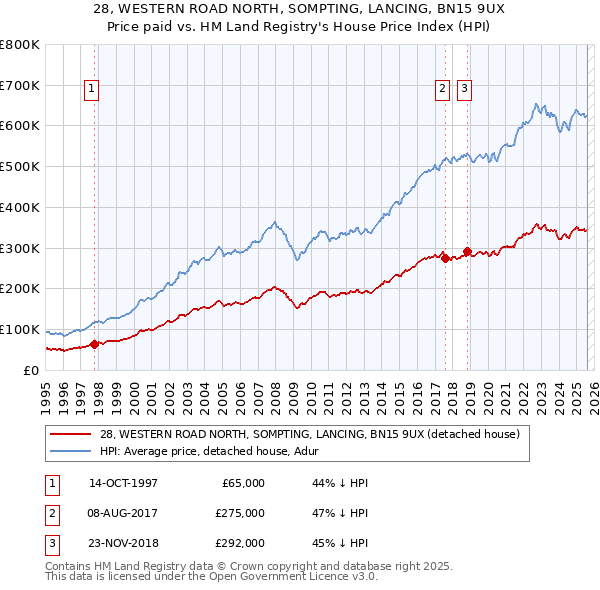28, WESTERN ROAD NORTH, SOMPTING, LANCING, BN15 9UX: Price paid vs HM Land Registry's House Price Index