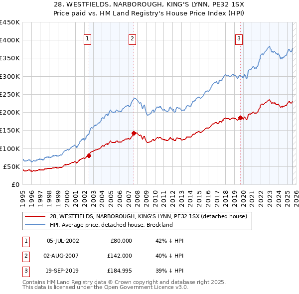 28, WESTFIELDS, NARBOROUGH, KING'S LYNN, PE32 1SX: Price paid vs HM Land Registry's House Price Index