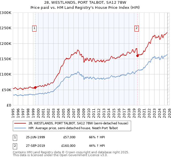 28, WESTLANDS, PORT TALBOT, SA12 7BW: Price paid vs HM Land Registry's House Price Index