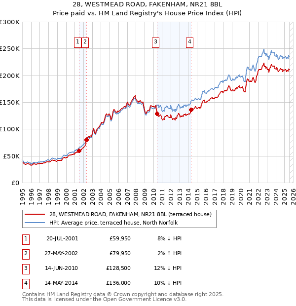 28, WESTMEAD ROAD, FAKENHAM, NR21 8BL: Price paid vs HM Land Registry's House Price Index