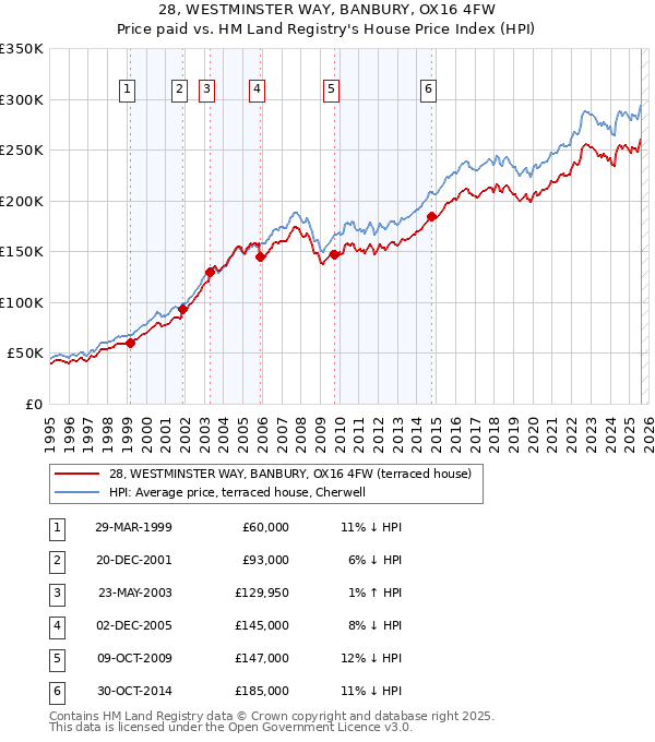 28, WESTMINSTER WAY, BANBURY, OX16 4FW: Price paid vs HM Land Registry's House Price Index