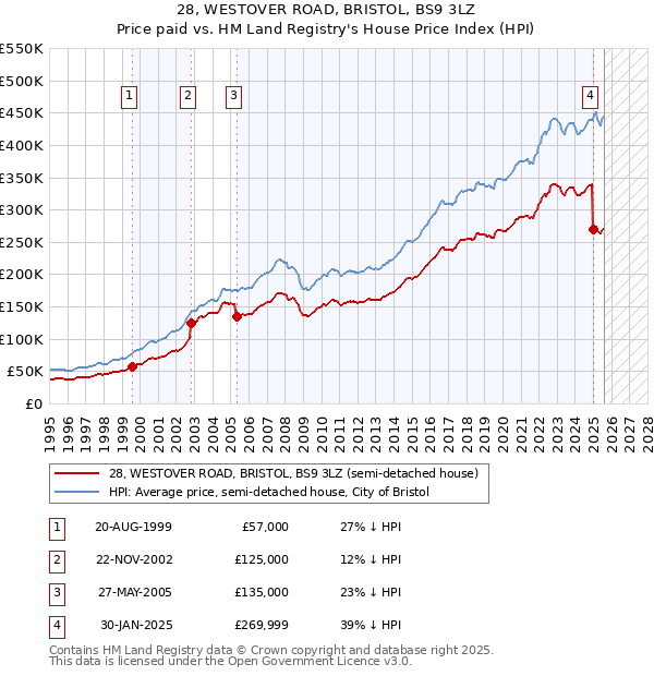 28, WESTOVER ROAD, BRISTOL, BS9 3LZ: Price paid vs HM Land Registry's House Price Index