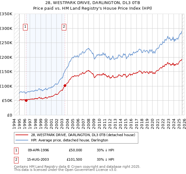 28, WESTPARK DRIVE, DARLINGTON, DL3 0TB: Price paid vs HM Land Registry's House Price Index