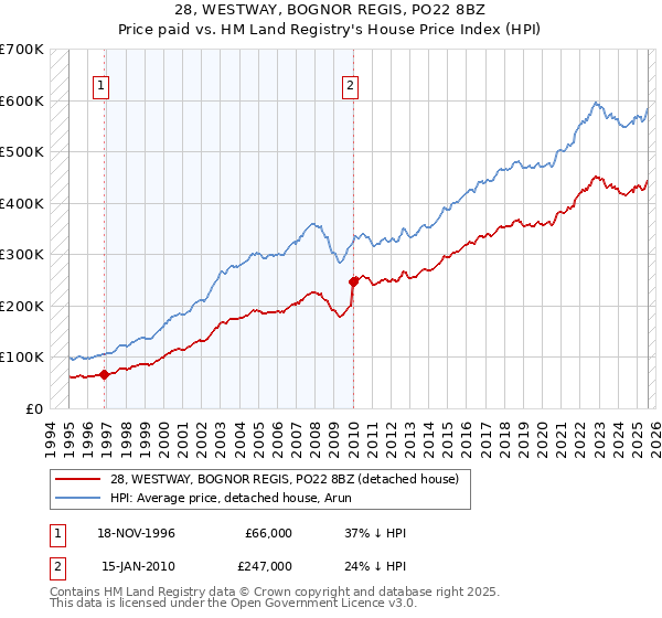28, WESTWAY, BOGNOR REGIS, PO22 8BZ: Price paid vs HM Land Registry's House Price Index