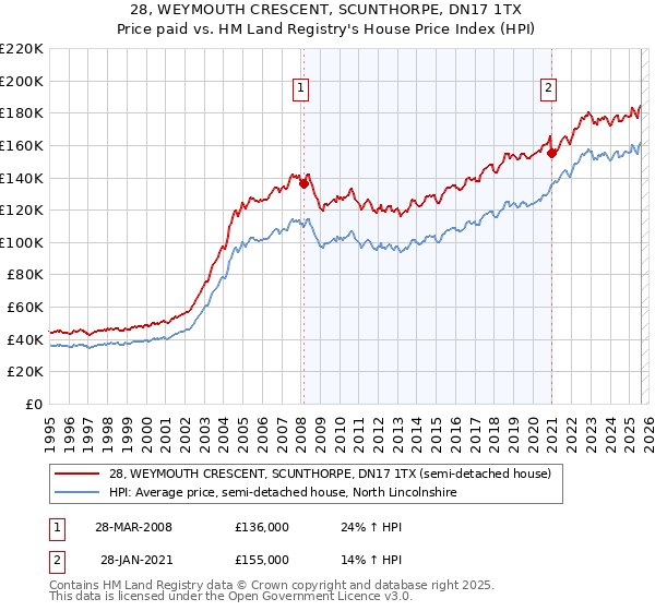 28, WEYMOUTH CRESCENT, SCUNTHORPE, DN17 1TX: Price paid vs HM Land Registry's House Price Index