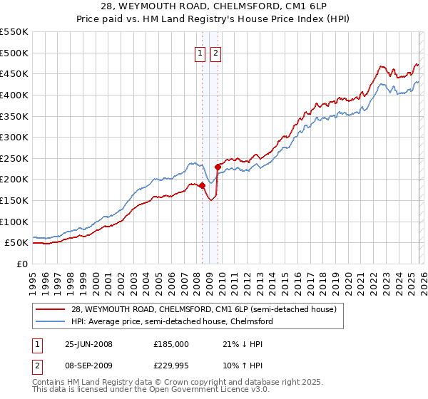 28, WEYMOUTH ROAD, CHELMSFORD, CM1 6LP: Price paid vs HM Land Registry's House Price Index