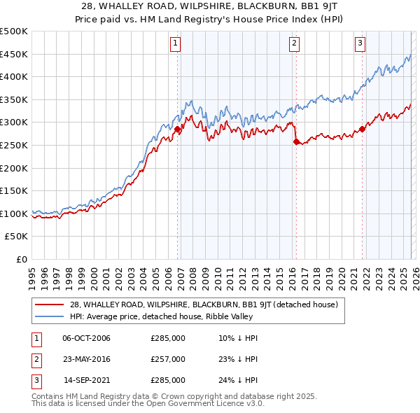 28, WHALLEY ROAD, WILPSHIRE, BLACKBURN, BB1 9JT: Price paid vs HM Land Registry's House Price Index