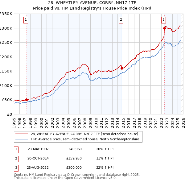 28, WHEATLEY AVENUE, CORBY, NN17 1TE: Price paid vs HM Land Registry's House Price Index