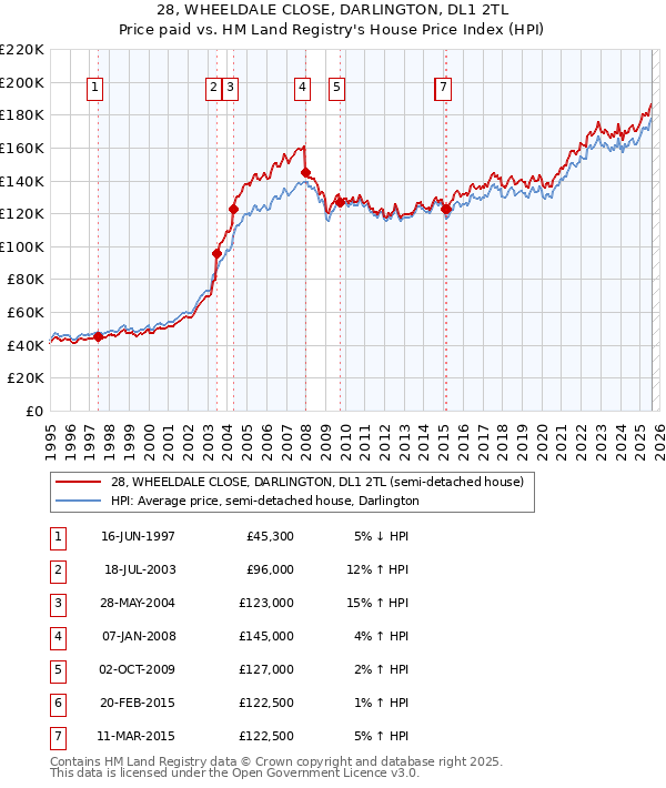 28, WHEELDALE CLOSE, DARLINGTON, DL1 2TL: Price paid vs HM Land Registry's House Price Index