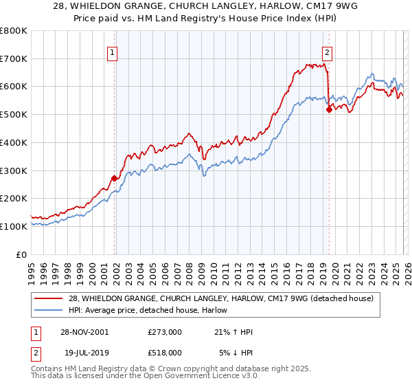 28, WHIELDON GRANGE, CHURCH LANGLEY, HARLOW, CM17 9WG: Price paid vs HM Land Registry's House Price Index
