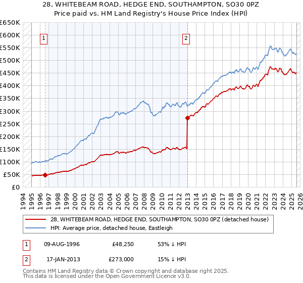 28, WHITEBEAM ROAD, HEDGE END, SOUTHAMPTON, SO30 0PZ: Price paid vs HM Land Registry's House Price Index